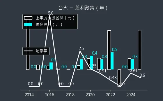 9902 台火 股利政策