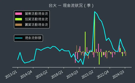 9902 台火 現金流狀況