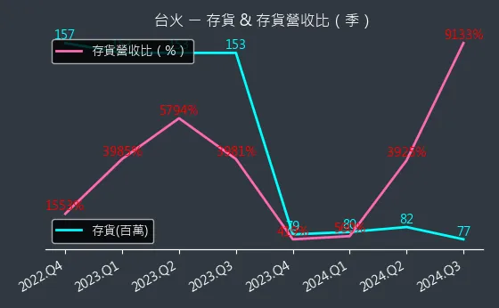 9902 台火 存貨與存貨營收比