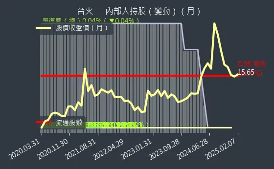 9902 台火 內部人持股