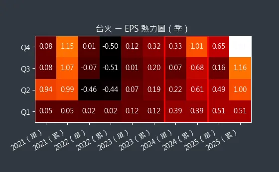 9902 台火 EPS 熱力圖