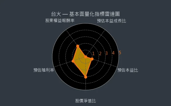9902 台火 基本面量化指標雷達圖