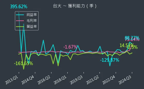 9902 台火 獲利能力