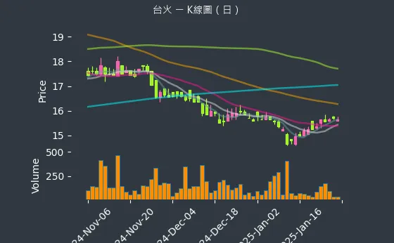 9902 台火 K線圖（日）