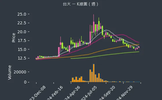 9902 台火 K線圖（週）