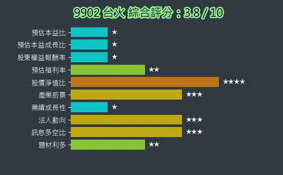 9902 台火 綜合評分
