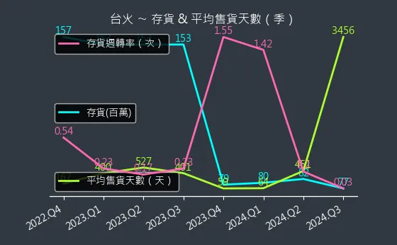 9902 台火 存貨與平均售貨天數