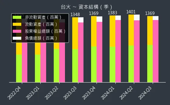 9902 台火 資本結構