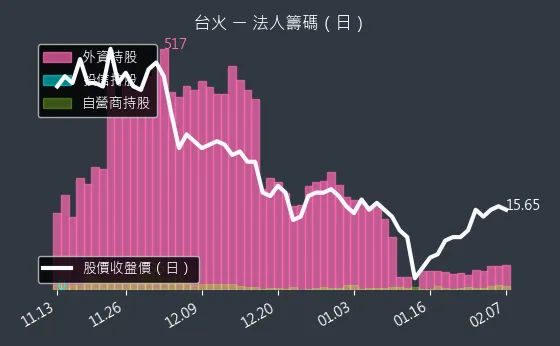 9902 台火 法人籌碼