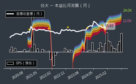 9902 台火 本益比河流圖