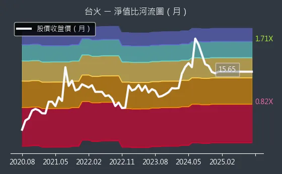 9902 台火 淨值比河流圖