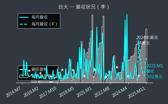 9902 台火 營收狀況