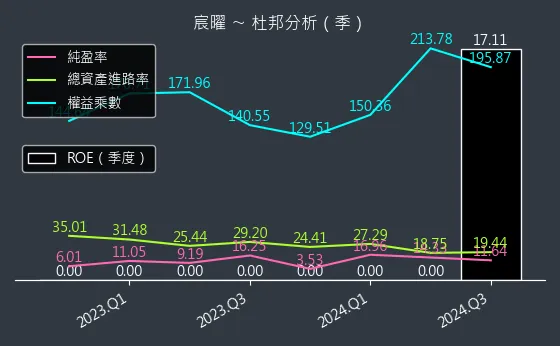 6922 宸曜 杜邦分析