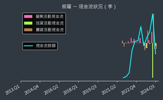 6922 宸曜 現金流狀況