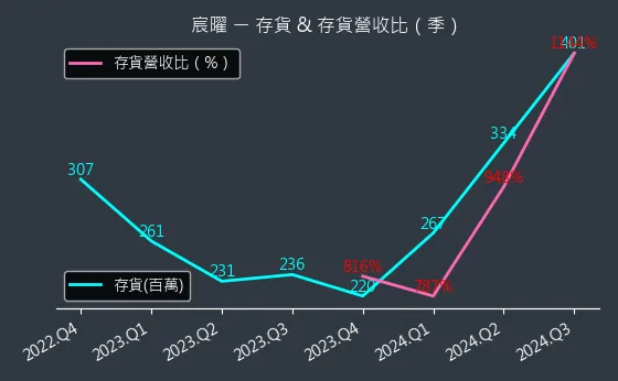 6922 宸曜 存貨與存貨營收比