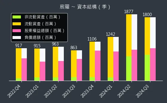 6922 宸曜 資本結構