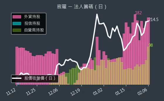 6922 宸曜 法人籌碼