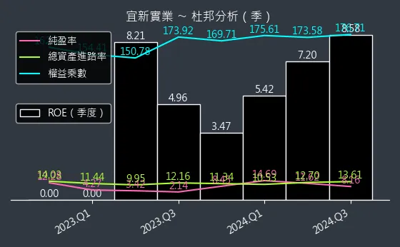 4440 宜新實業 杜邦分析