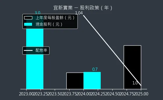 4440 宜新實業 股利政策