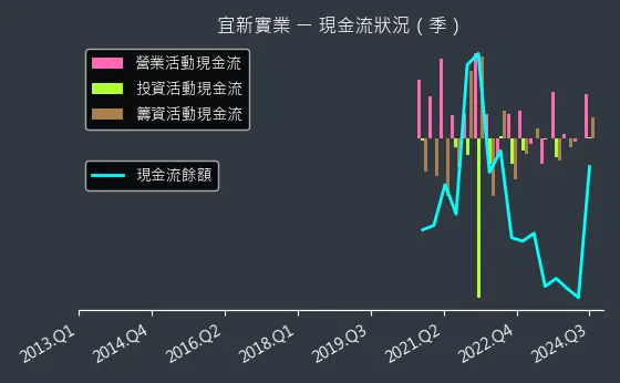 4440 宜新實業 現金流狀況