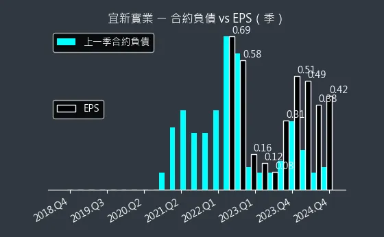 4440 宜新實業 合約負債