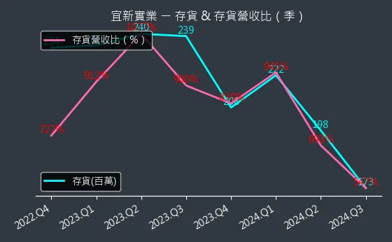 4440 宜新實業 存貨與存貨營收比