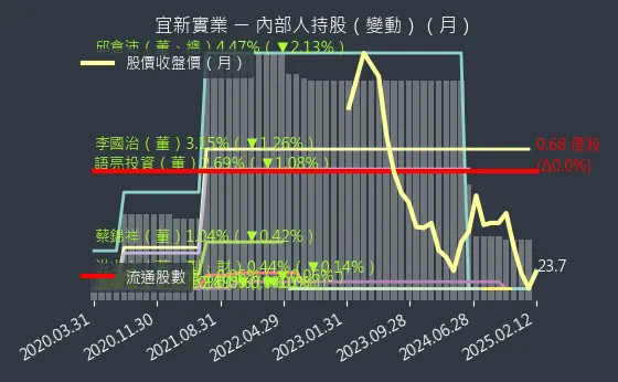 4440 宜新實業 內部人持股