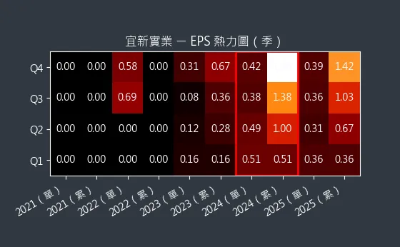 4440 宜新實業 EPS 熱力圖