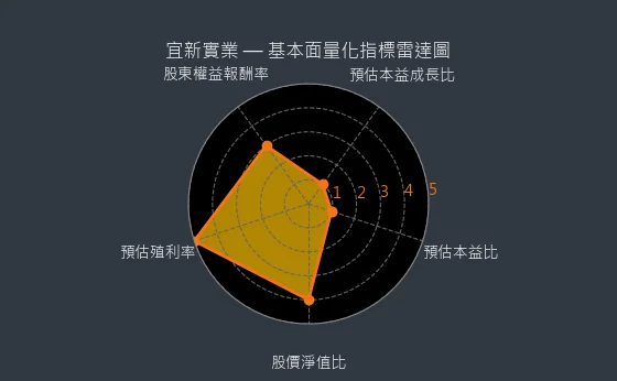 4440 宜新實業 基本面量化指標雷達圖