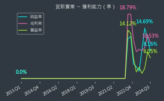 4440 宜新實業 獲利能力