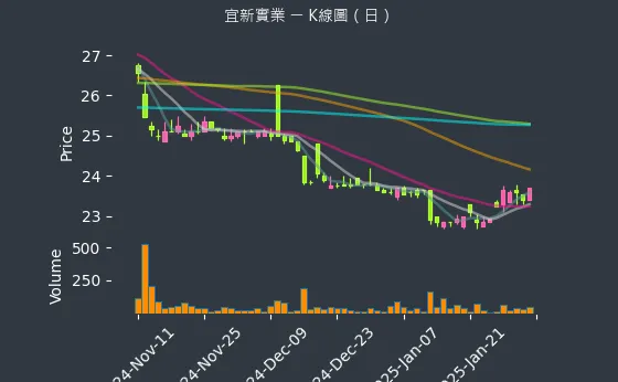 4440 宜新實業 K線圖（日）