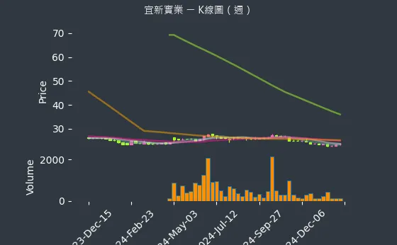 4440 宜新實業 K線圖（週）