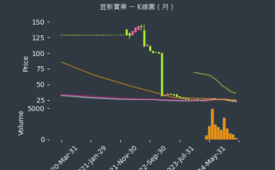 4440 宜新實業 K線圖（月）