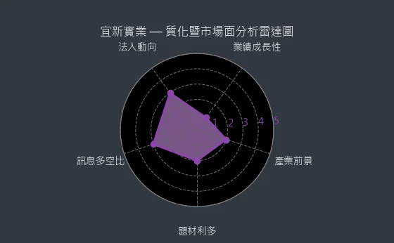 4440 宜新實業 質化暨市場面分析雷達圖