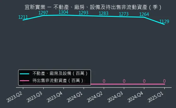 4440 宜新實業 不動產、廠房、設備及待出售非流動資產變化圖
