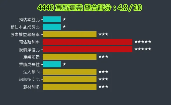 4440 宜新實業 綜合評分