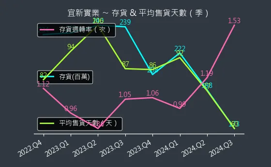 4440 宜新實業 存貨與平均售貨天數