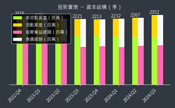 4440 宜新實業 資本結構