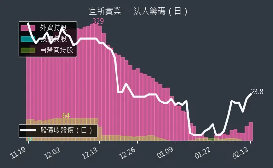 4440 宜新實業 法人籌碼