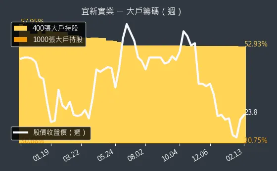 4440 宜新實業 大戶籌碼