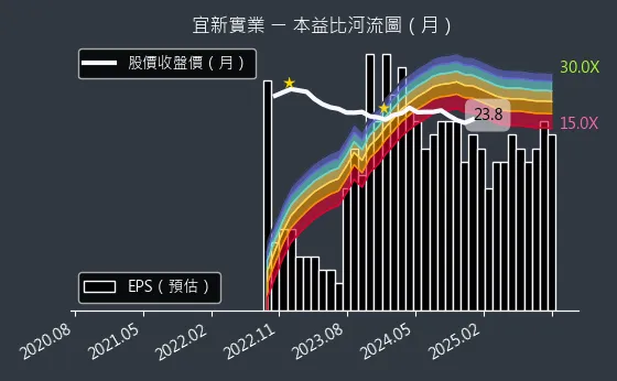 4440 宜新實業 本益比河流圖