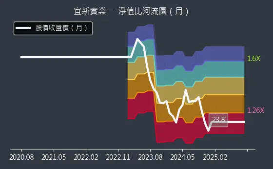 4440 宜新實業 淨值比河流圖