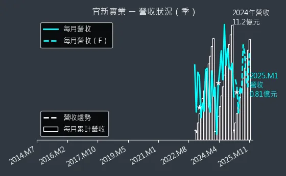 4440 宜新實業 營收狀況