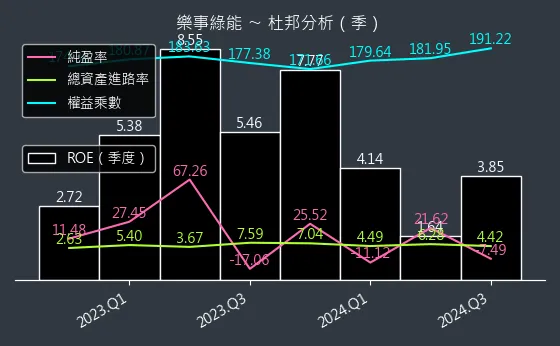 1529 樂事綠能 杜邦分析