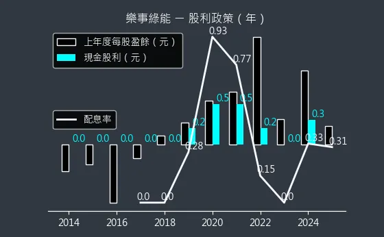 1529 樂事綠能 股利政策