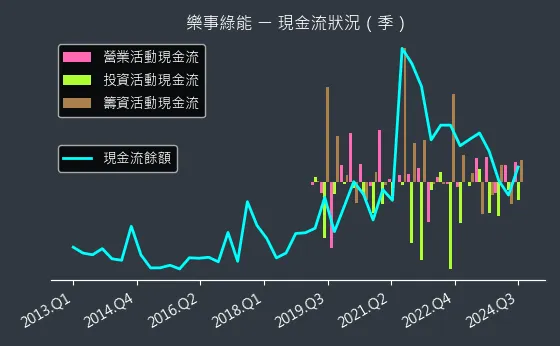 1529 樂事綠能 現金流狀況