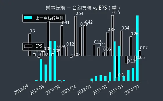 1529 樂事綠能 合約負債