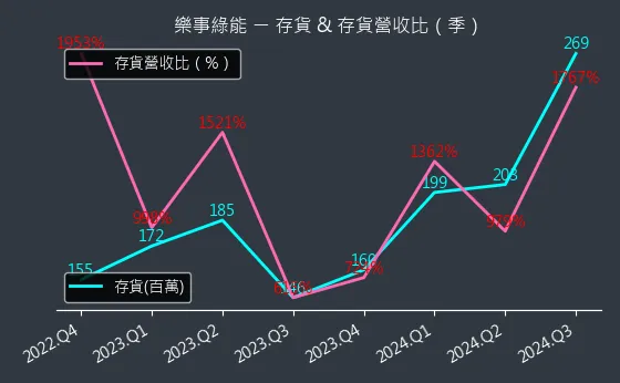 1529 樂事綠能 存貨與存貨營收比