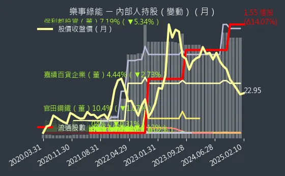 1529 樂事綠能 內部人持股