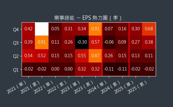 1529 樂事綠能 EPS 熱力圖